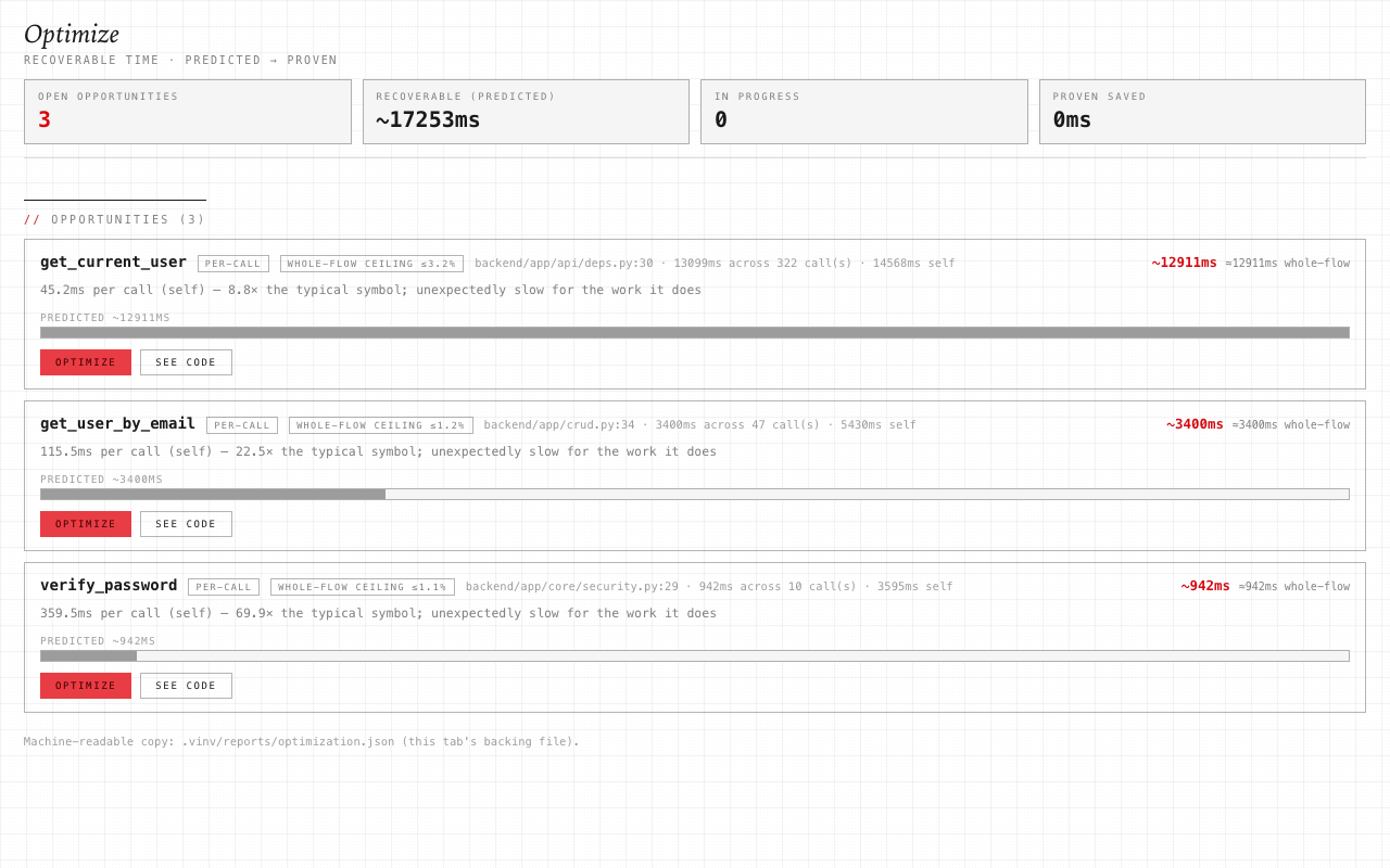 Vinv detects connection-pool starvation on the FastAPI template, dispatches the fix, and proves a 45.4% median improvement with a paired-bootstrap 95% confidence interval